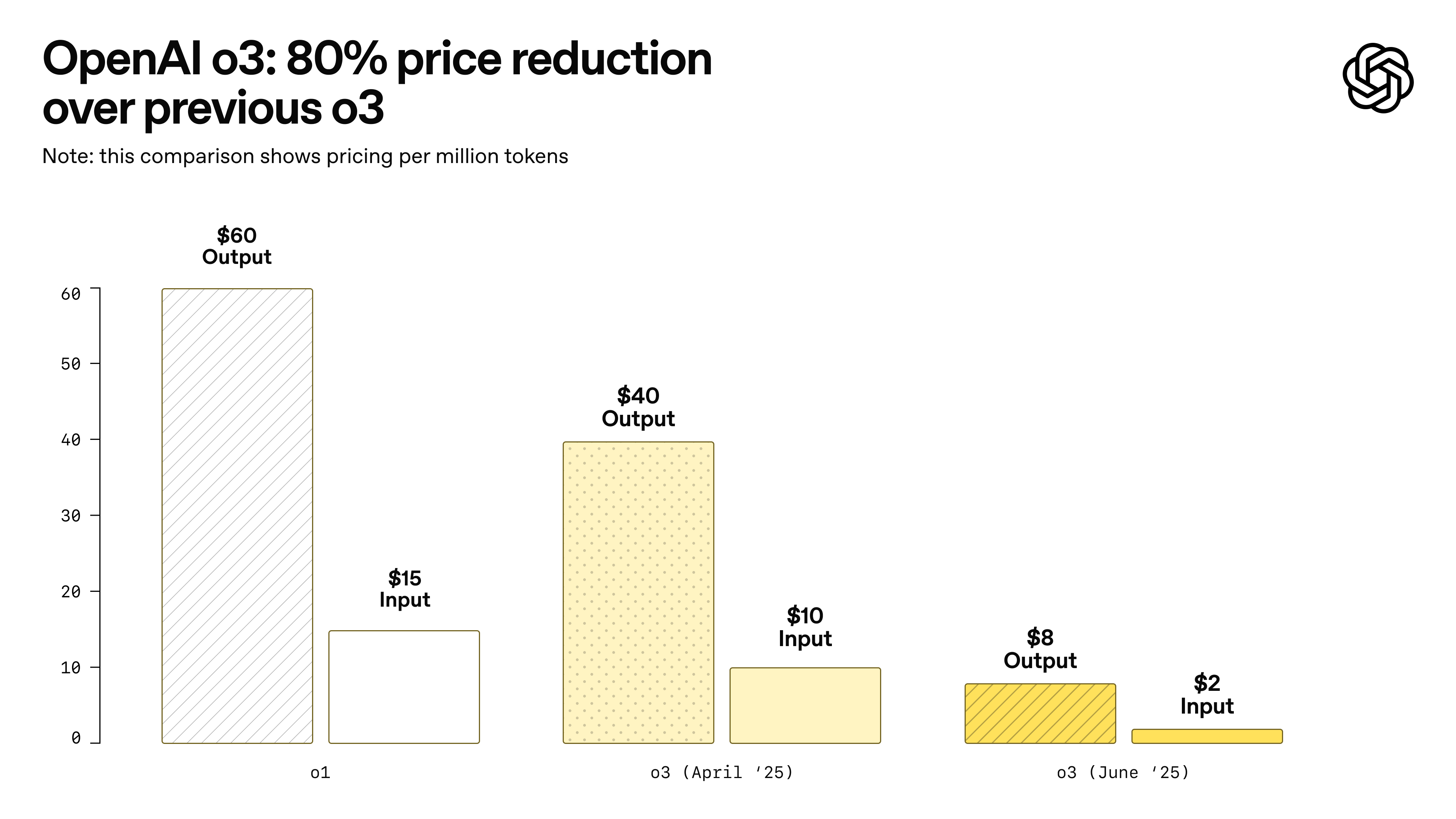 OpenAI o3, gran bajada en los precios, pero potencia intacta.