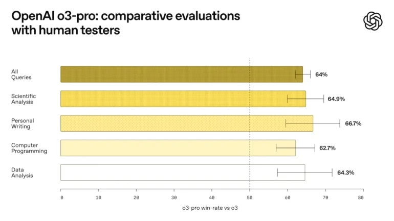 Lanzamiento de o3‑Pro de OpenAI, lleva el razonamiento a su máximo.